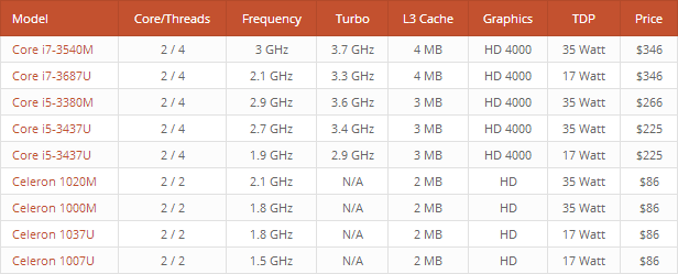 Intel Preisliste erstellt mit Ligatabelle