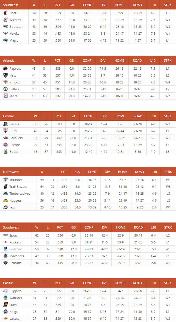 NBA-Tabelle erstellt mit Ligatabelle