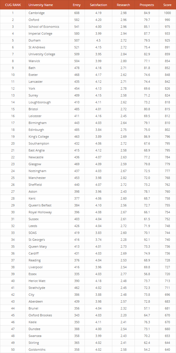 Top 50 UK Universitäten mit League Table erstellt