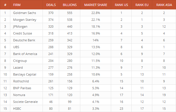 Top Financial Advisers erstellt mit League Table