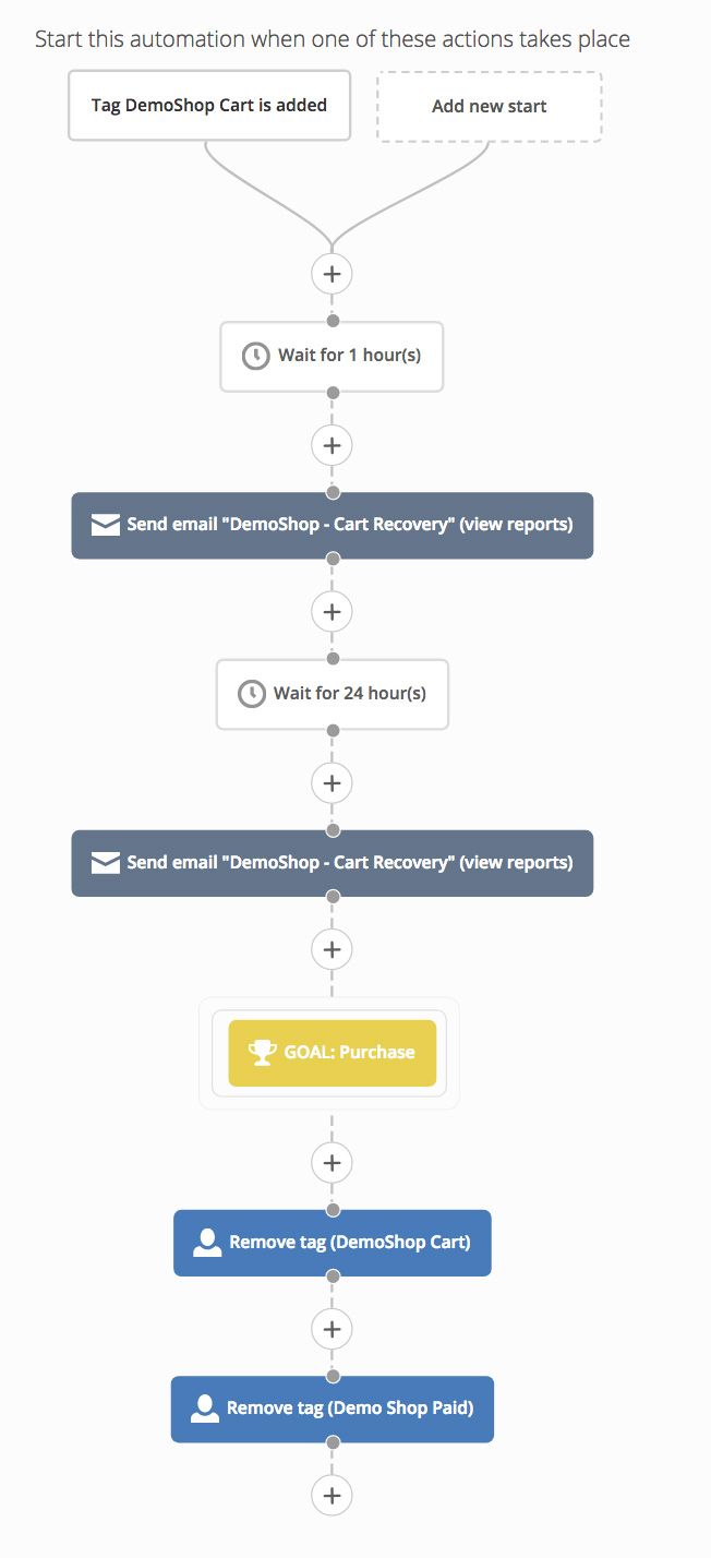 Cart Recovery-Automatisierung